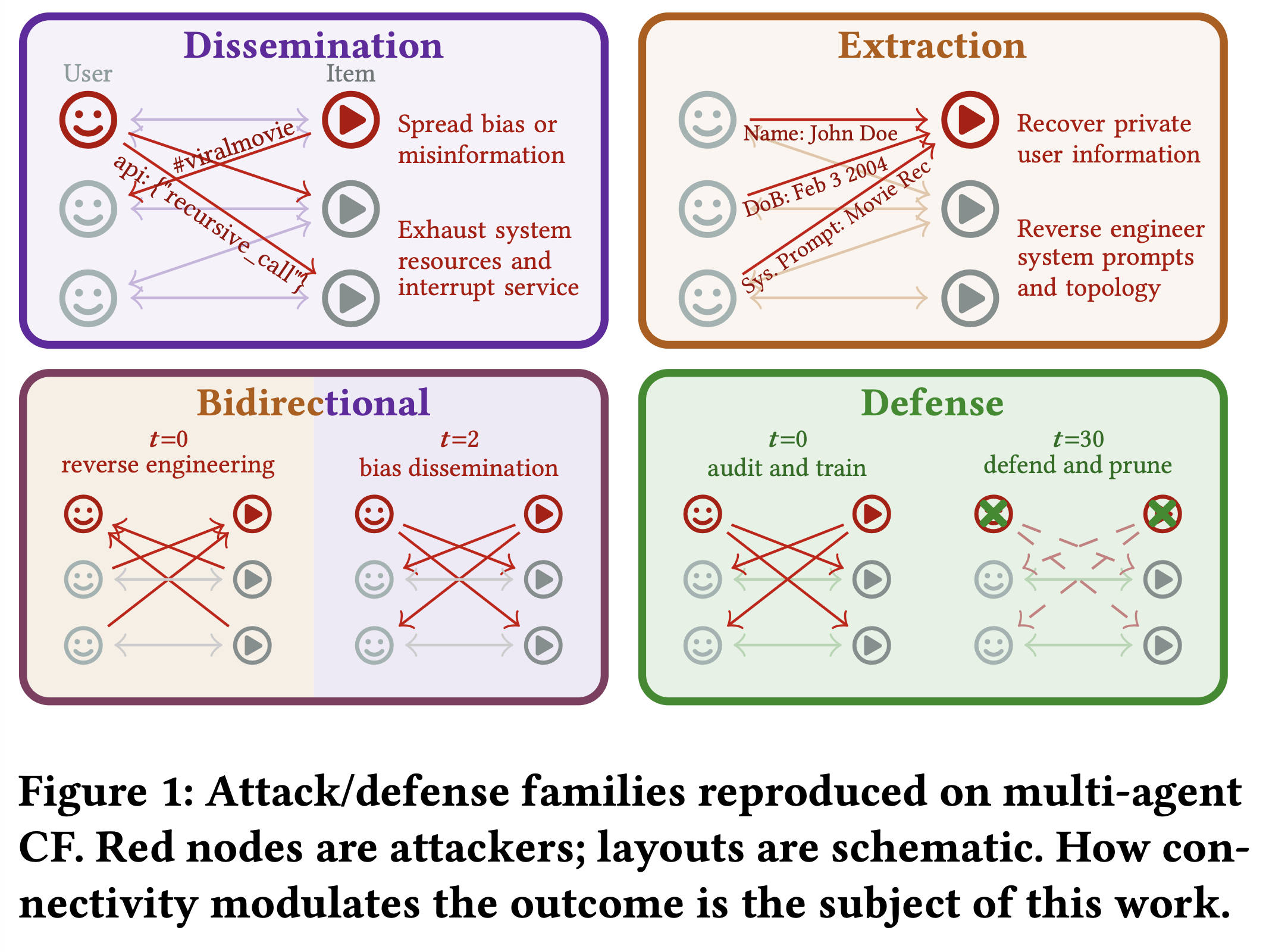 ConnaCF attack and defense families on multi-agent collaborative filtering