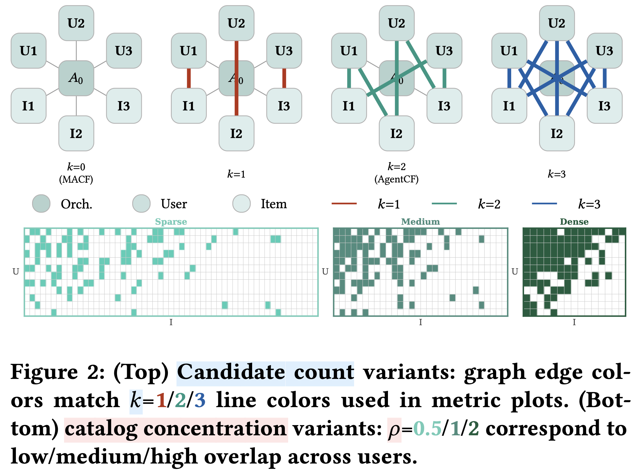 Connectivity axes: candidate count and catalog concentration